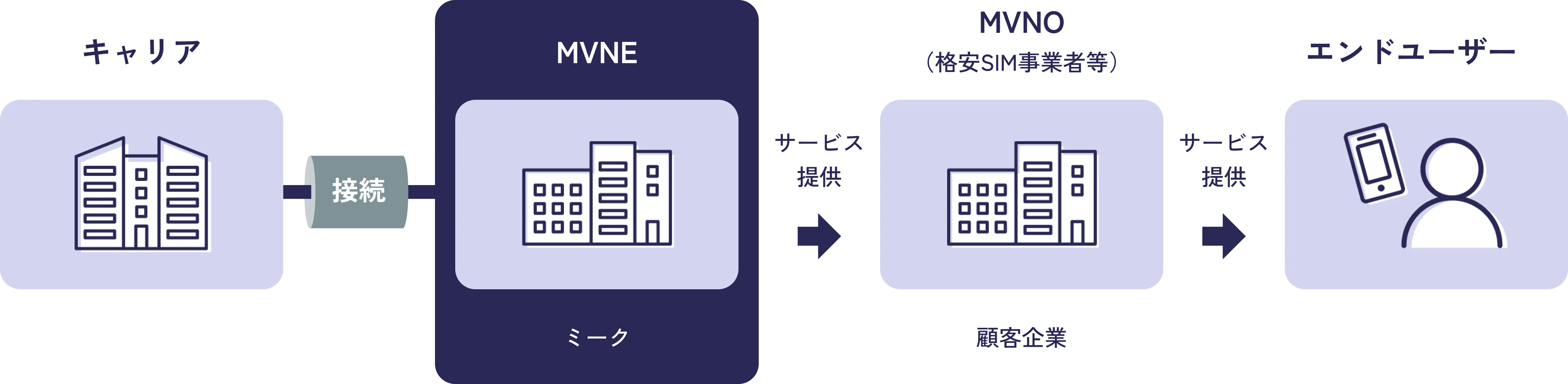 MVNEってなに? — キャリアからエンドユーザーまでの関係図