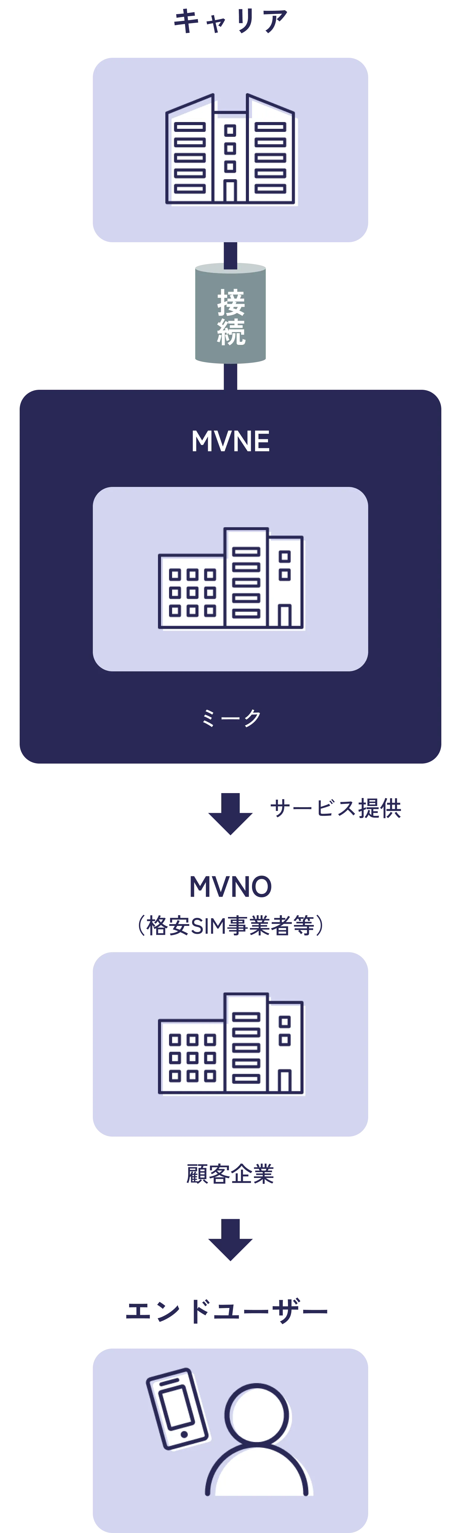 MVNEってなに? — キャリアからエンドユーザーまでの関係図