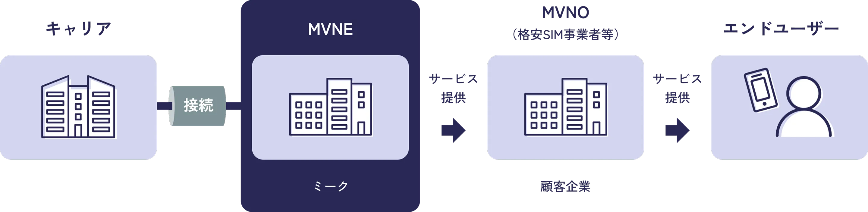 MVNEってなに? — キャリアからエンドユーザーまでの関係図
