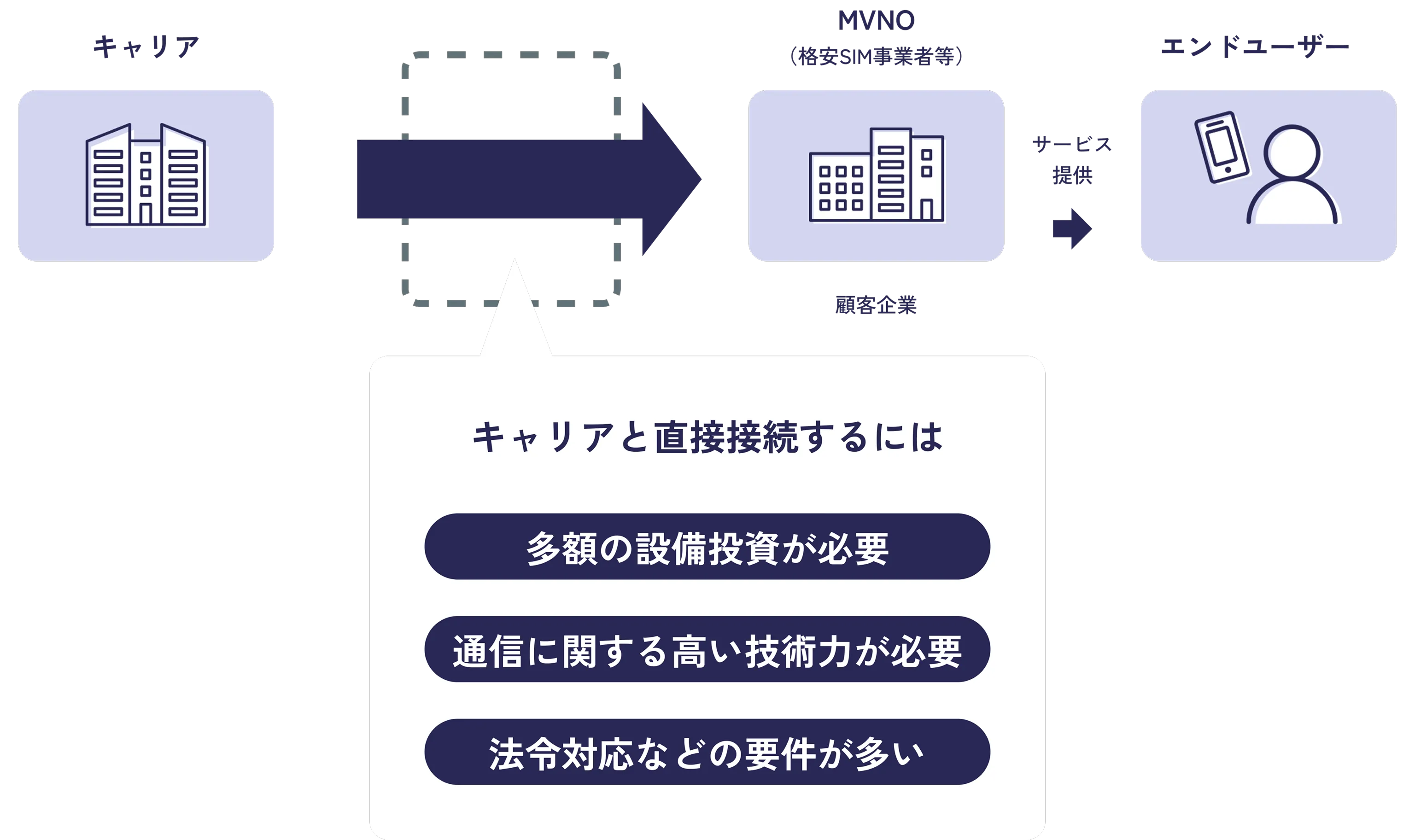 どうしてMVNEが必要?