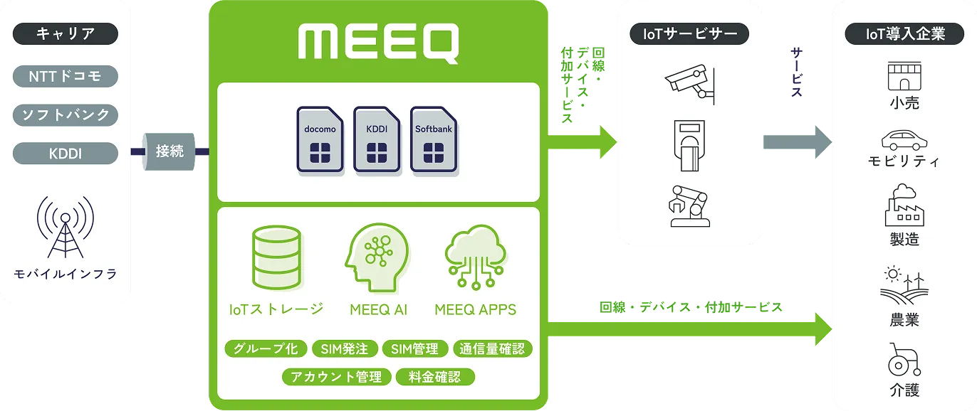 ビジネスモデル